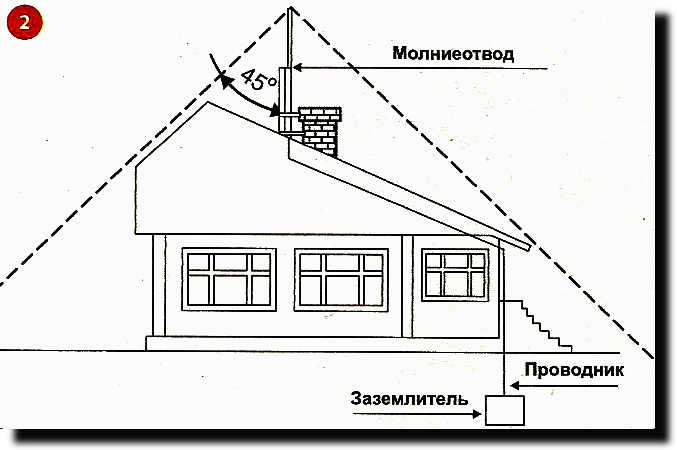 Устройство молниеотвода в частном доме своими руками 38